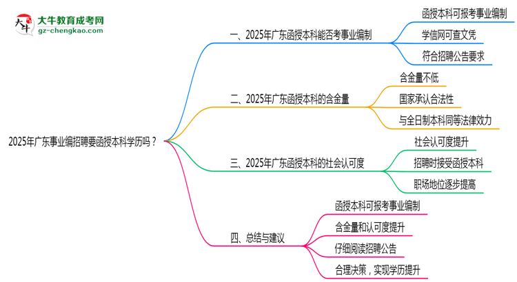 2025年廣東事業(yè)編招聘要函授本科學歷嗎？思維導圖