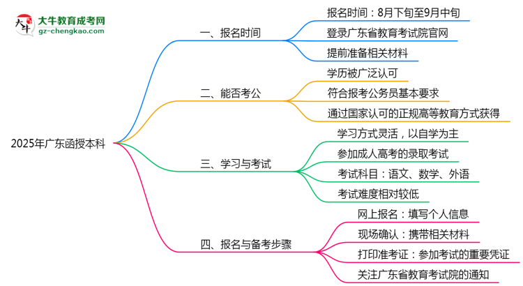 2025年廣東函授本科是一直都可以報名嗎？思維導(dǎo)圖