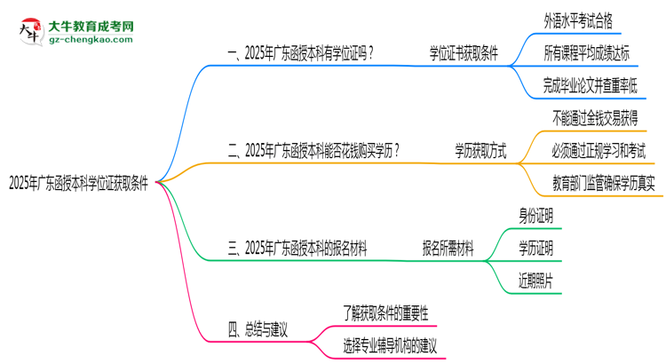 2025年廣東函授本科學(xué)位證獲取條件是什么？思維導(dǎo)圖