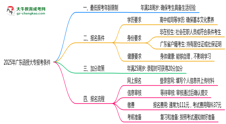 廣東函授大專(zhuān)2025年最低報(bào)考年齡限制多少歲?思維導(dǎo)圖