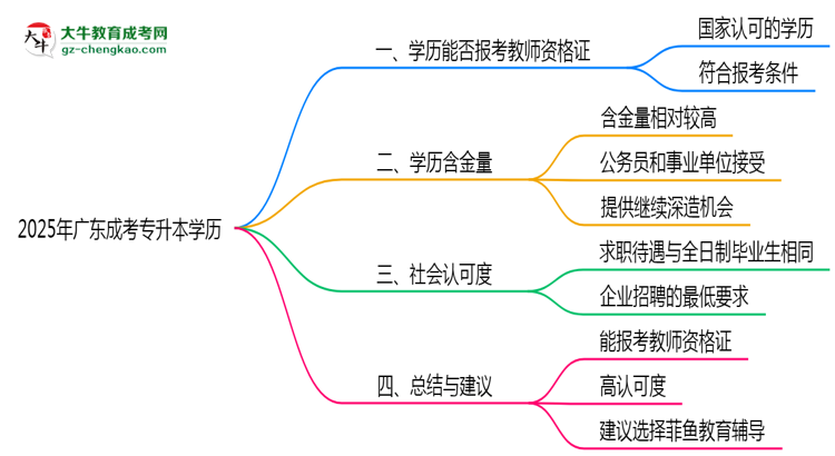 廣東2025年教資考試承認(rèn)成人專升本學(xué)歷嗎？思維導(dǎo)圖
