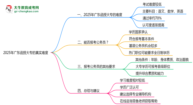2025年廣東函授大專真實難度怎么樣?過來人說說思維導圖