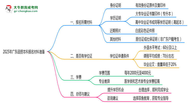 2025年廣東函授本科報(bào)名材料準(zhǔn)備哪些?(附清單)思維導(dǎo)圖
