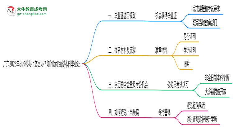 廣東2025年機(jī)構(gòu)停辦了怎么辦?如何領(lǐng)取函授本科畢業(yè)證思維導(dǎo)圖