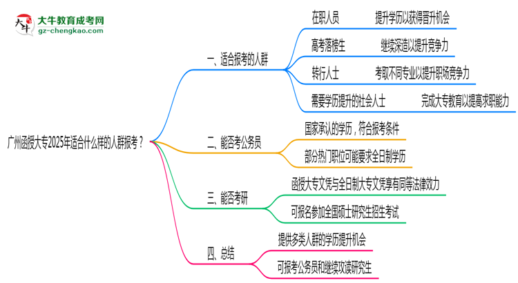 廣州函授大專2025年適合什么樣的人群報考？思維導圖