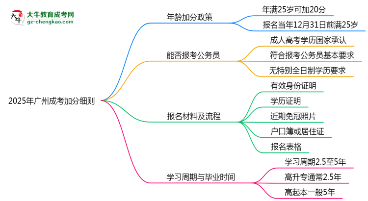 2025年廣州成考加分細(xì)則：滿多少歲能加分？思維導(dǎo)圖