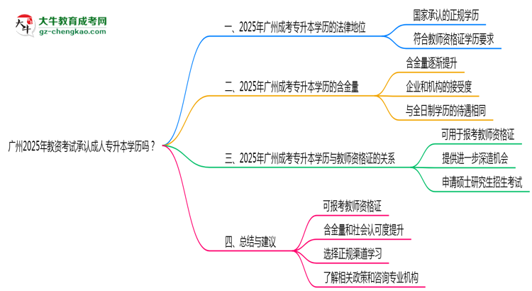 廣州2025年教資考試承認(rèn)成人專升本學(xué)歷嗎？思維導(dǎo)圖