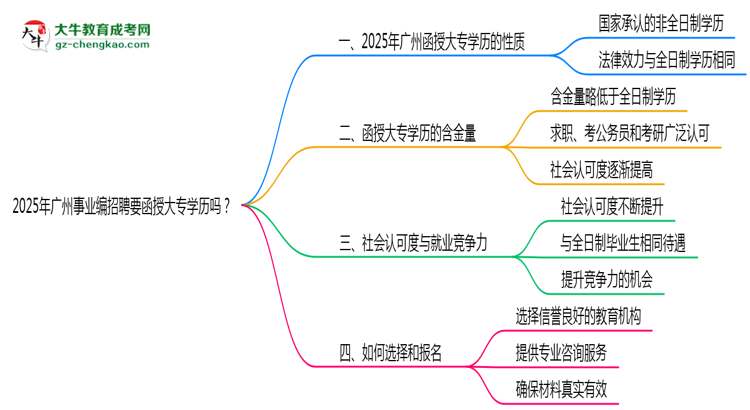 2025年廣州事業(yè)編招聘要函授大專(zhuān)學(xué)歷嗎？思維導(dǎo)圖