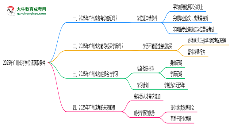 2025年廣州成考學(xué)位證獲取條件是什么？思維導(dǎo)圖