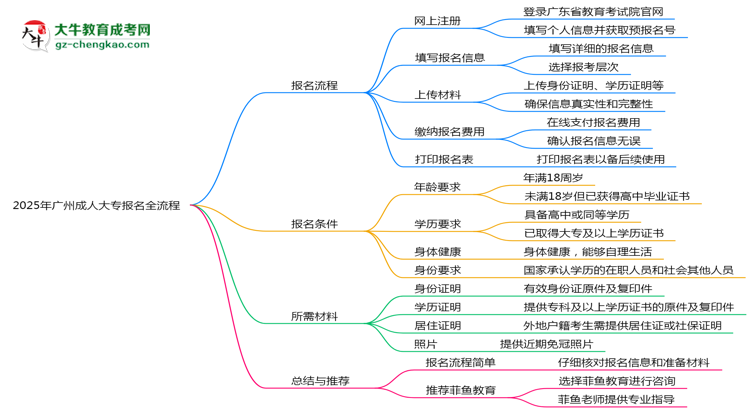 2025年廣州成人大專報名全流程是怎樣的？思維導(dǎo)圖