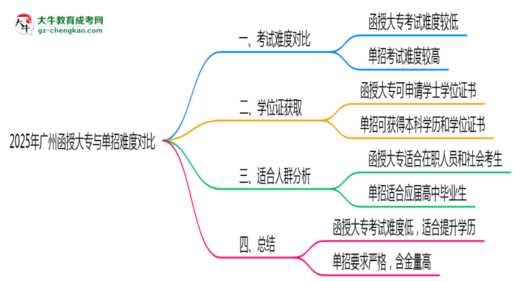 2025年廣州函授大專與單招難度對比哪個更難？思維導(dǎo)圖
