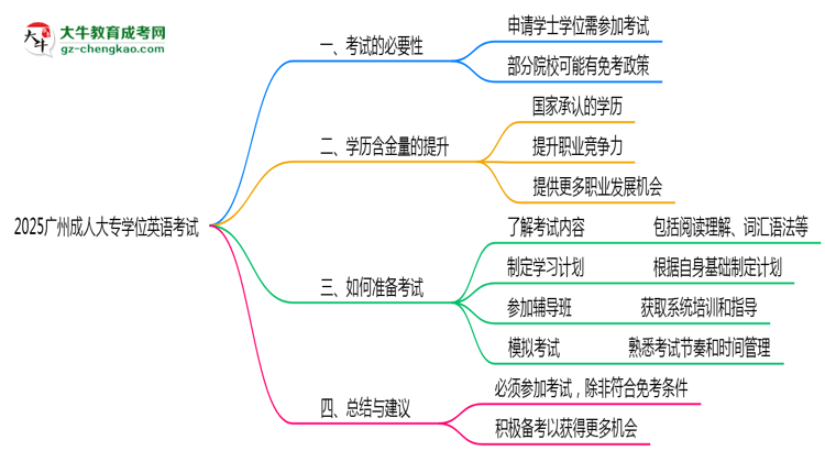 2025廣州成人大專學(xué)位英語一定要考嗎?思維導(dǎo)圖