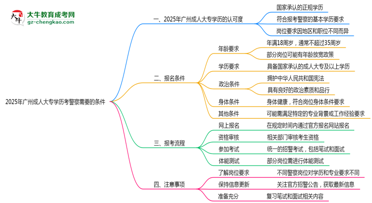 2025年廣州成人大專學(xué)歷考警察需要的條件思維導(dǎo)圖
