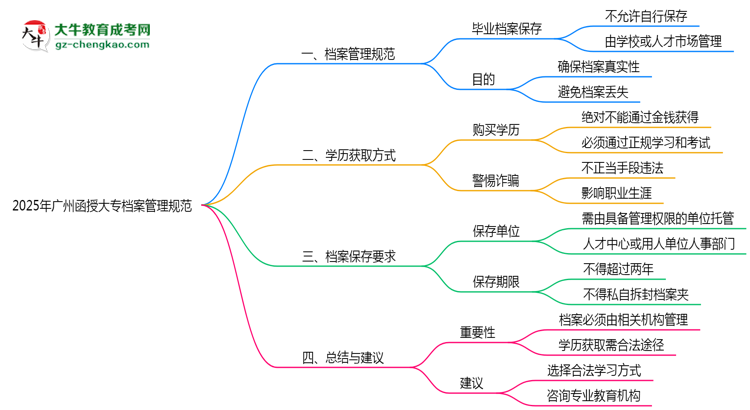 2025年廣州函授大專檔案管理規(guī)范：能自己保存嗎？思維導(dǎo)圖