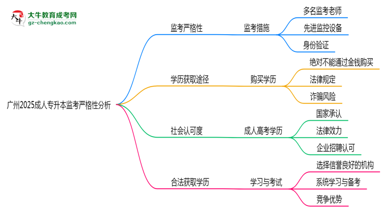 廣州2025成人專(zhuān)升本監(jiān)考到底嚴(yán)不嚴(yán)格的？思維導(dǎo)圖
