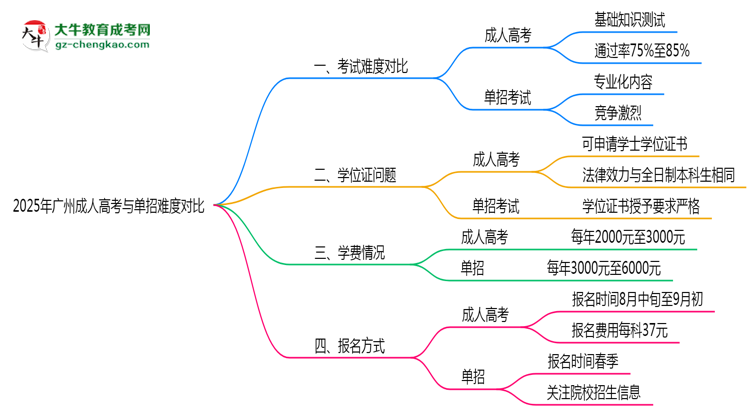 2025年廣州成人高考與單招難度對比哪個更難？思維導圖