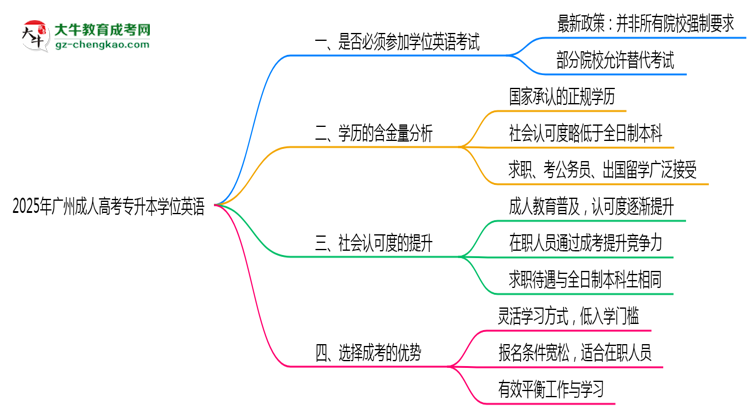 2025廣州成人專升本學(xué)位英語一定要考嗎？思維導(dǎo)圖