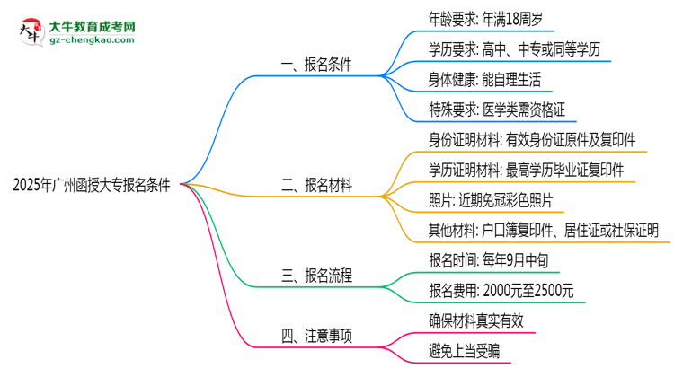 2025年廣州函授大專報名需要滿足什么資格條件？思維導圖