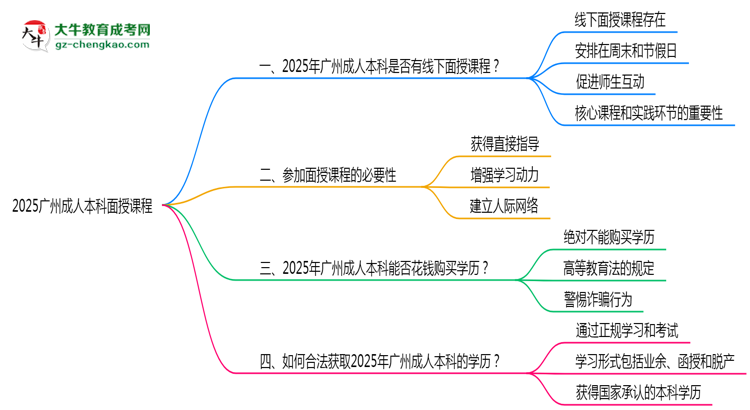 2025廣州成人本科面授課程是一定要參加的嗎？思維導(dǎo)圖
