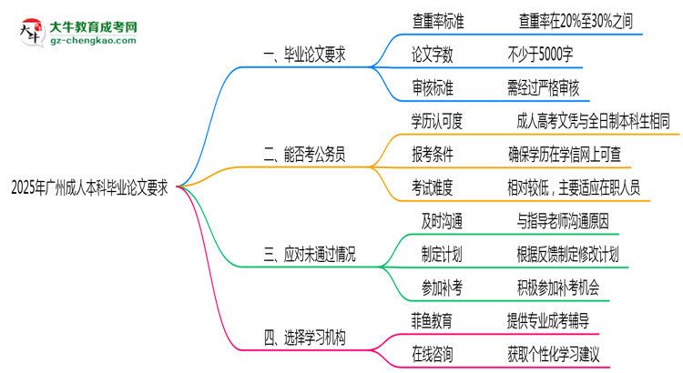 廣州成人本科畢業(yè)論文查重率要求多少?2025年標(biāo)準(zhǔn)思維導(dǎo)圖