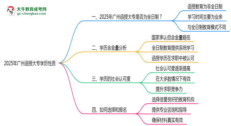 2025年廣州函授大專學(xué)歷性質(zhì)是全日制嗎？思維導(dǎo)圖