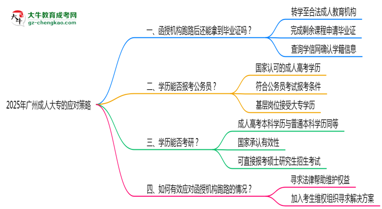 廣州2025年機(jī)構(gòu)停辦了怎么辦？如何領(lǐng)取成人大專畢業(yè)證思維導(dǎo)圖