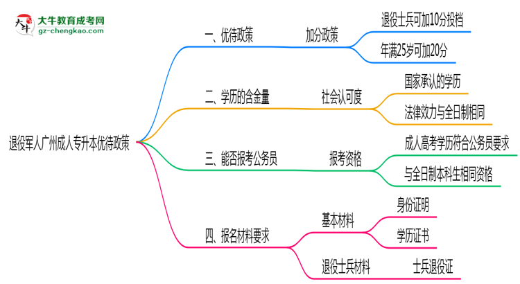 退役軍人廣州成人專升本優(yōu)待政策！2025年細(xì)則思維導(dǎo)圖