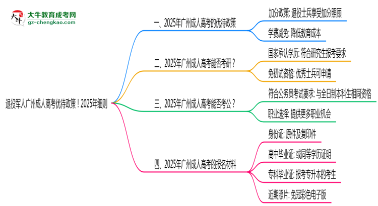退役軍人廣州成人高考優(yōu)待政策！2025年細則思維導圖