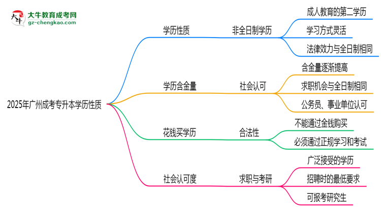 2025年廣州成人專升本學(xué)歷性質(zhì)是全日制嗎？思維導(dǎo)圖