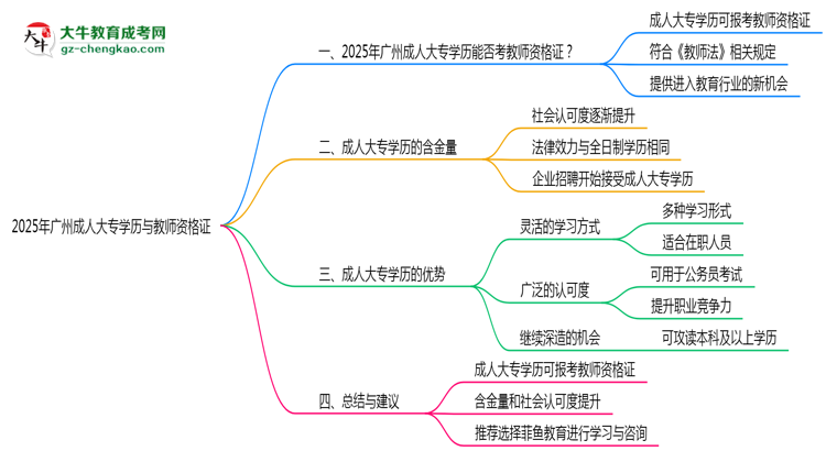 廣州2025年教資考試承認(rèn)成人大專學(xué)歷嗎？思維導(dǎo)圖
