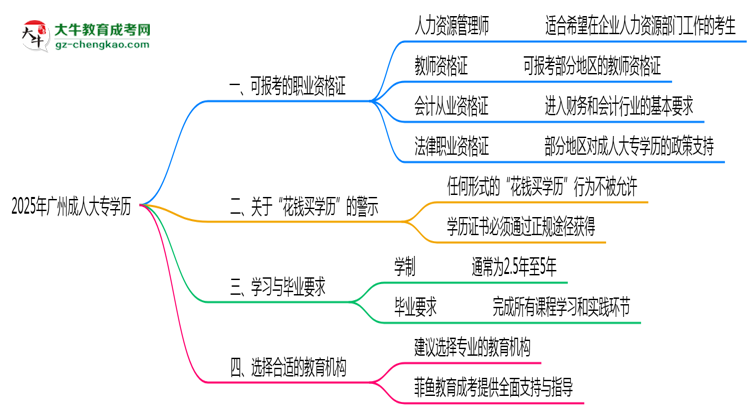 廣州成人大專學(xué)歷2025年可考的證書有哪些？思維導(dǎo)圖
