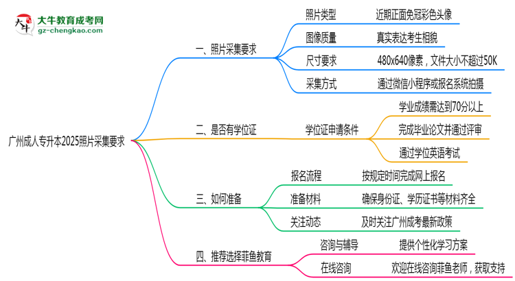 廣州成人專升本2025照片采集要求官方標準思維導圖