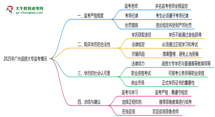 廣州2025函授大專監(jiān)考到底嚴(yán)不嚴(yán)格的?思維導(dǎo)圖