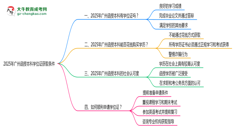 2025年廣州函授本科學(xué)位證獲取條件是什么？思維導(dǎo)圖