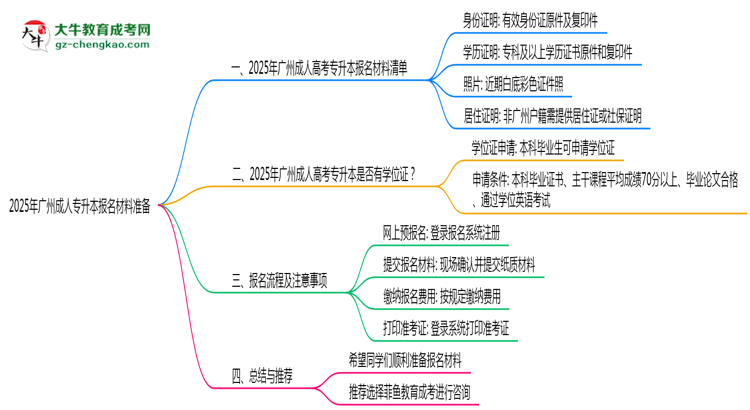 2025年廣州成人專升本報(bào)名材料準(zhǔn)備哪些？（附清單）思維導(dǎo)圖