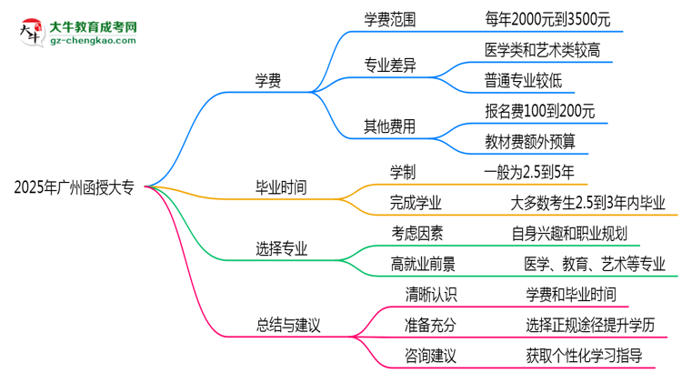 2025年廣州函授大專學(xué)費(fèi)大概需要多少?思維導(dǎo)圖