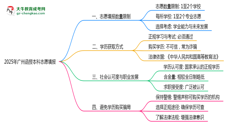 廣州函授本科2025志愿填報(bào)數(shù)量最多幾個(gè)？思維導(dǎo)圖