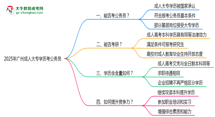 2025廣州成人大專學歷考公務員能通過嗎?思維導圖