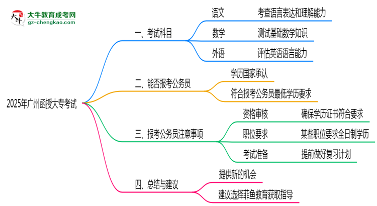 廣州函授大專2025年考試科目一共需要考幾科？思維導(dǎo)圖