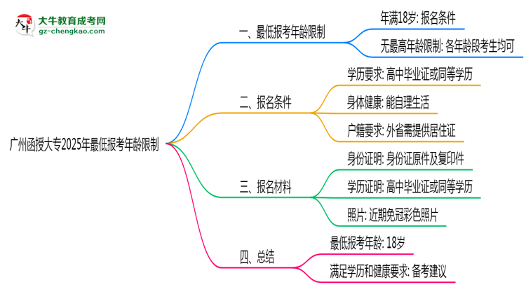 廣州函授大專(zhuān)2025年最低報(bào)考年齡限制多少歲？思維導(dǎo)圖