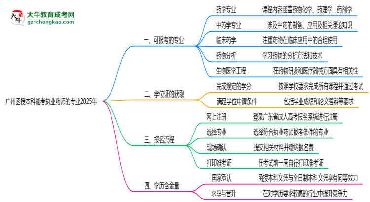 廣州函授本科能考執(zhí)業(yè)藥師的專業(yè)2025年思維導(dǎo)圖