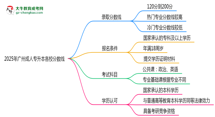 2025年廣州成人專升本各校分?jǐn)?shù)線最少要考幾分?思維導(dǎo)圖