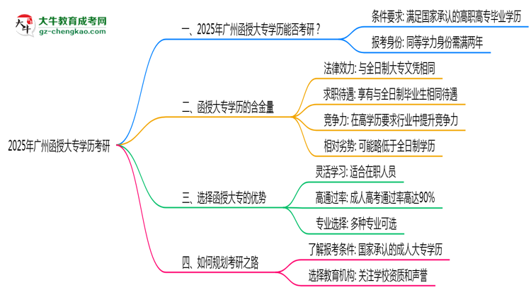 2025年廣州函授大專學(xué)歷考研可以嗎？思維導(dǎo)圖