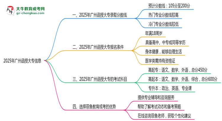 2025年廣州函授大專各校分?jǐn)?shù)線最少要考幾分?思維導(dǎo)圖