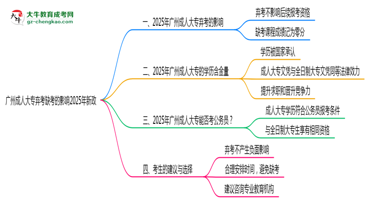廣州成人大專棄考缺考的影響2025年新政思維導(dǎo)圖