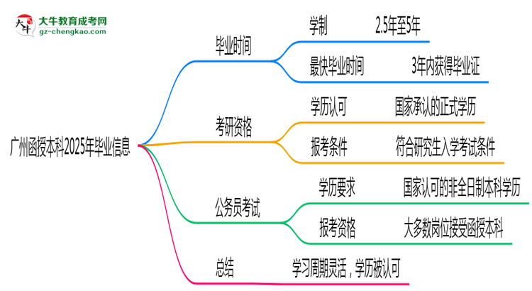 廣州函授本科2025年最快畢業(yè)拿證要幾年？思維導(dǎo)圖