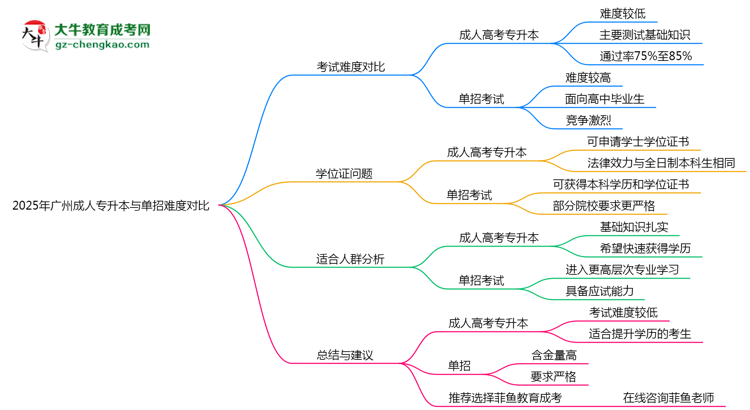 2025年廣州成人專(zhuān)升本與單招難度對(duì)比哪個(gè)更難？思維導(dǎo)圖