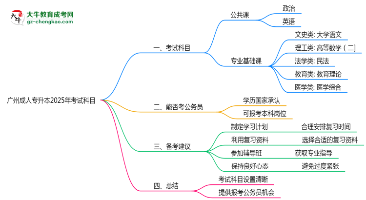 廣州成人專升本2025年考試科目一共需要考幾科？思維導(dǎo)圖