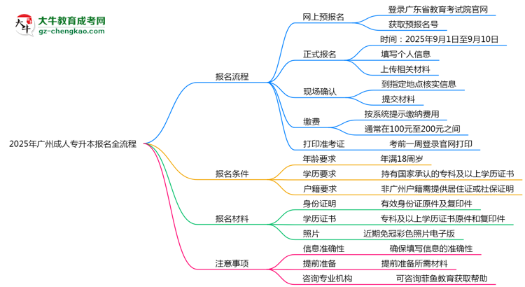 2025年廣州成人專升本報名全流程是怎樣的？思維導(dǎo)圖