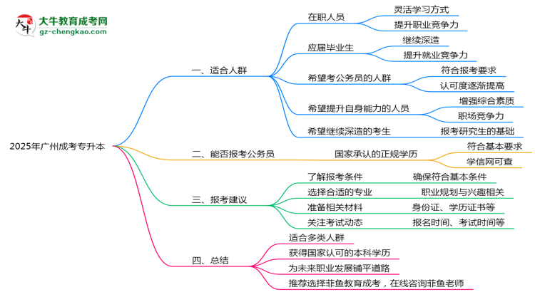 廣州成人專升本2025年適合什么樣的人群報(bào)考？思維導(dǎo)圖